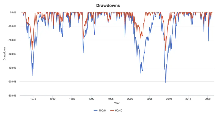 Drawdowns