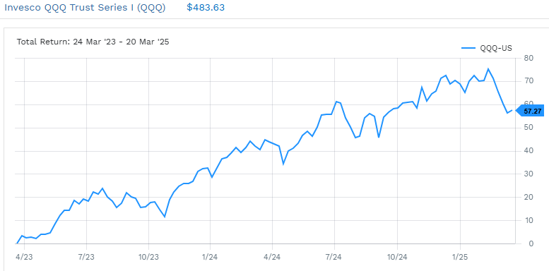 Invesco QQQ Trust Series