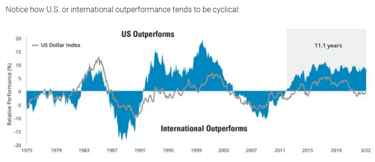 Notice How US or International Outperformance Tends