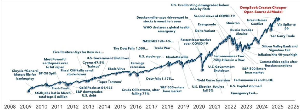 SandP 500 Versus Continuous Crises
