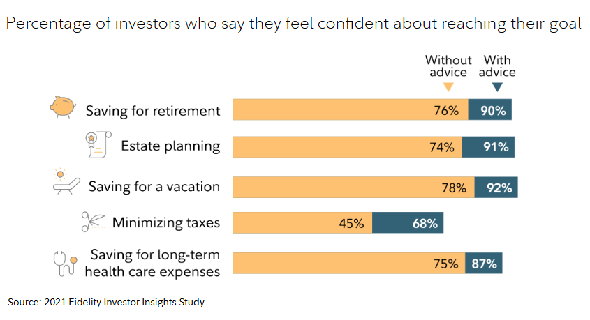 Percentage of Investors who say they feel confident about reaching their goal
