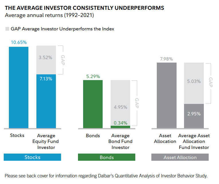 The Average investor consistently underperforms