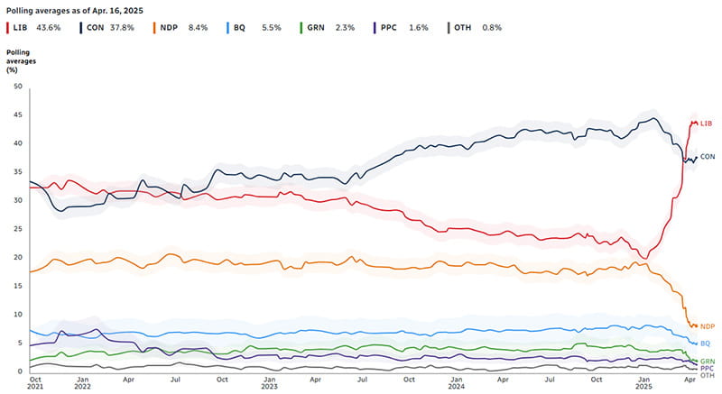 Polling Averages as of April 16 2025