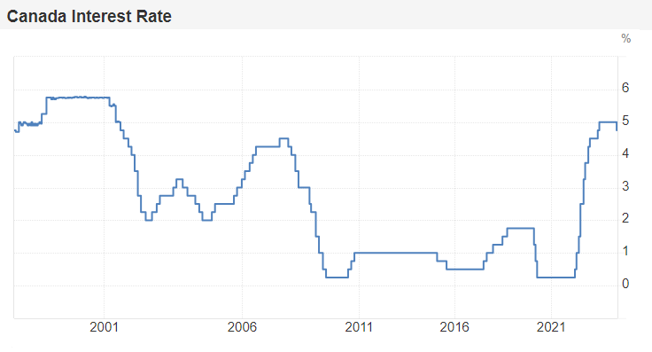 Canada Interest Rate