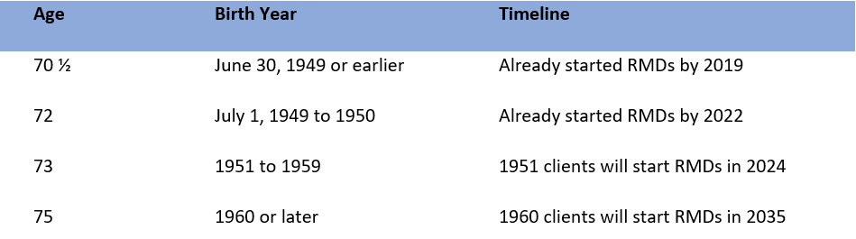 timeline for RMD start ages