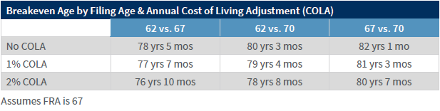 Breakeven Age