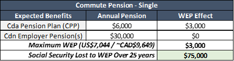 Commute Pension