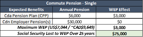 Commute Pension