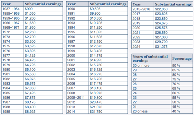 Substantial Earnings